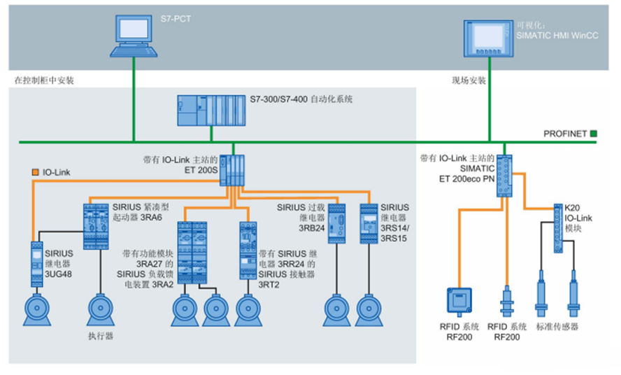 淺談IO_Link模塊與現(xiàn)場總線模塊