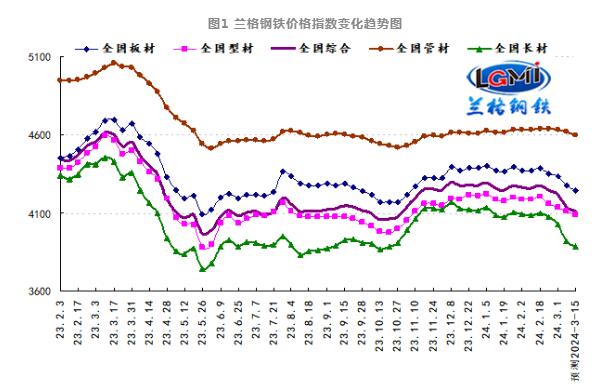 需求釋放不及預期 國內(nèi)鋼市弱勢下滑